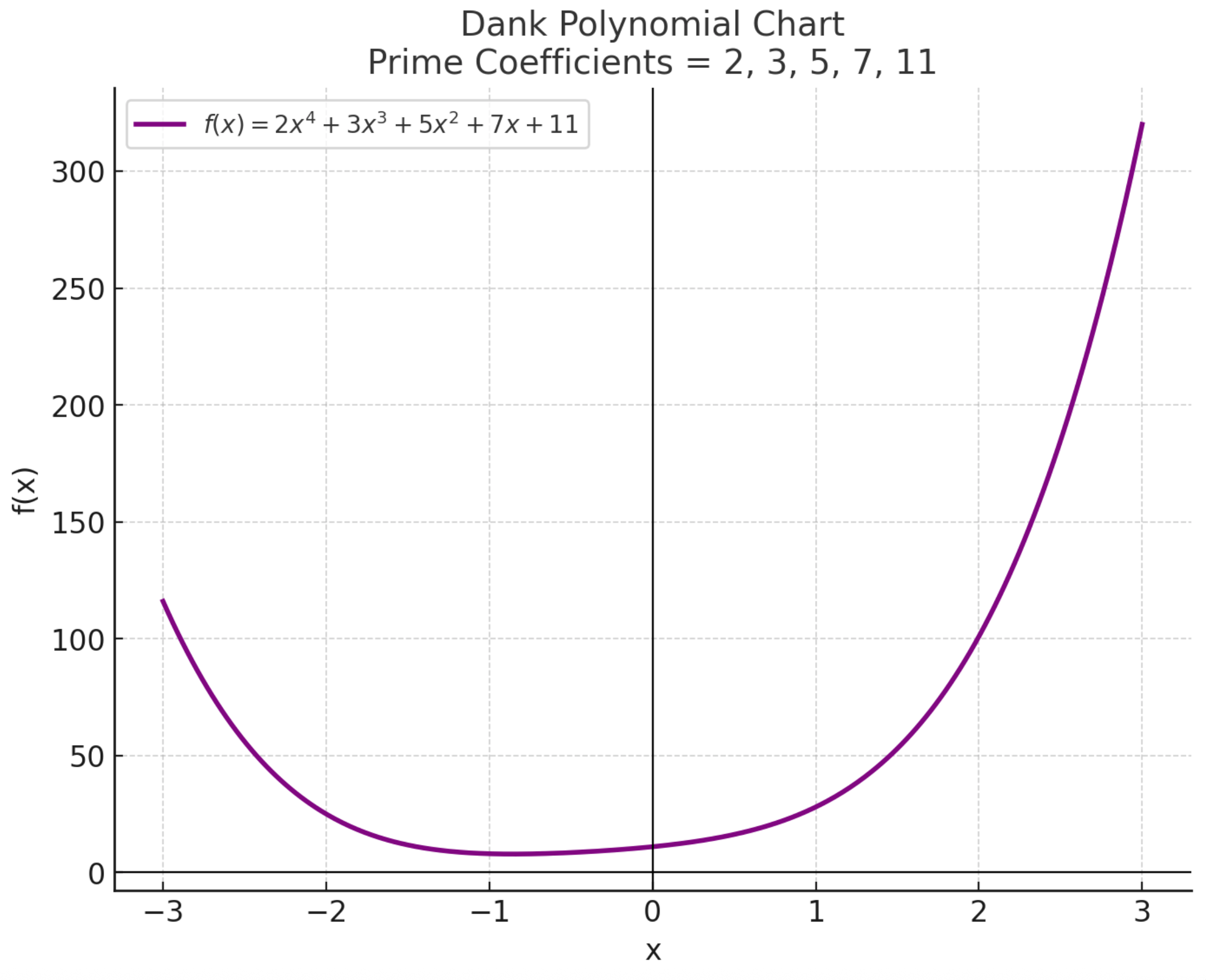 Dank Polynomials Chart